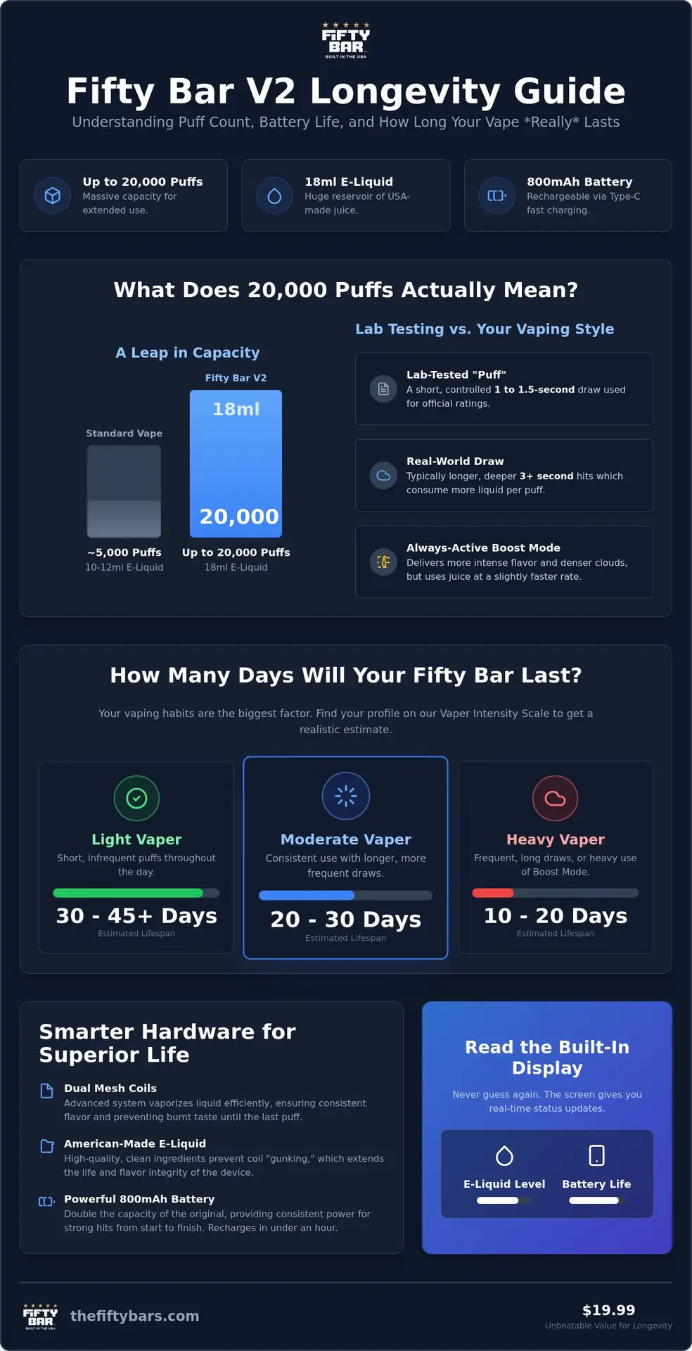 How Long Does A Fifty Bar 20K Last? Lifespan &Amp; Usage Guide